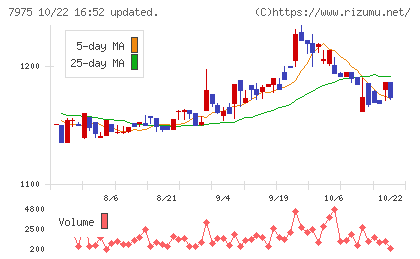 リヒトラブチャート