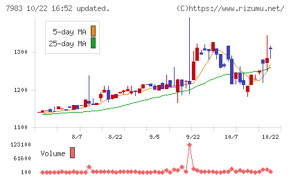 ミロクチャート