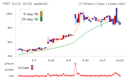 くろがね工作所チャート