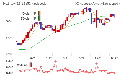 三陽商会チャート