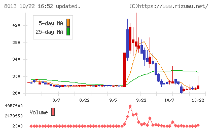 ナイガイチャート