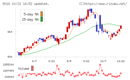 オンワードホールディングスチャート