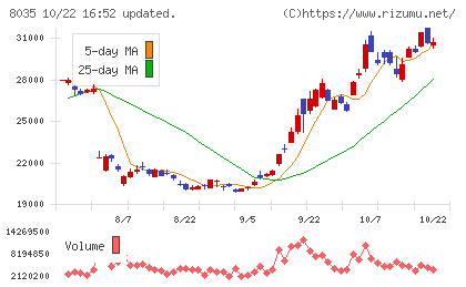 東京エレクトロンチャート