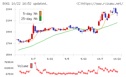 西華産業チャート