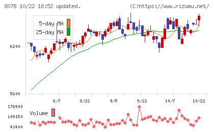 阪和興業チャート