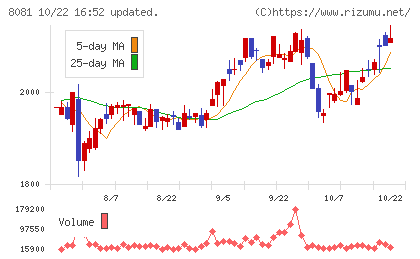 カナデンチャート