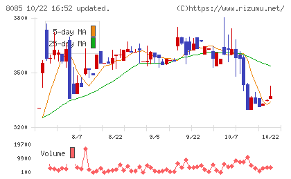 ナラサキ産業チャート