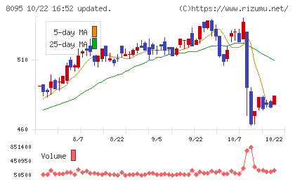 アステナホールディングスチャート