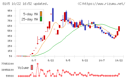 堀田丸正チャート