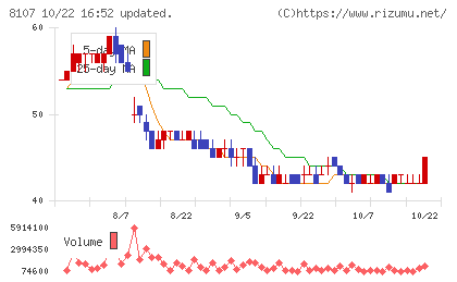 キムラタンチャート