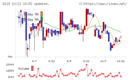 三栄コーポレーションチャート