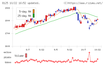 ワキタチャート