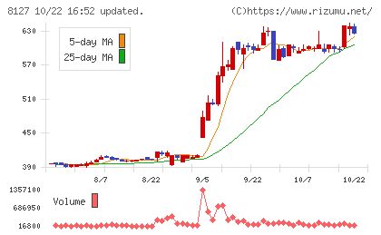 ヤマト インターナショナルチャート