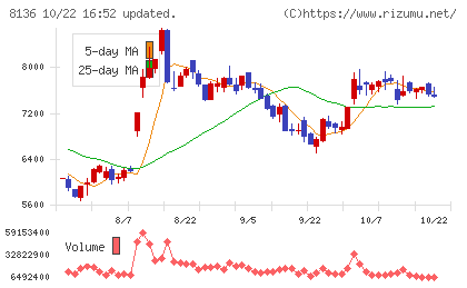 サンリオチャート