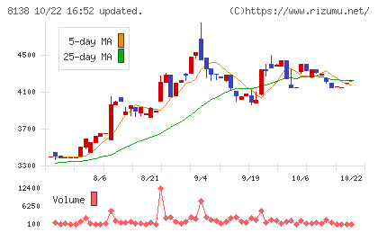 三京化成チャート