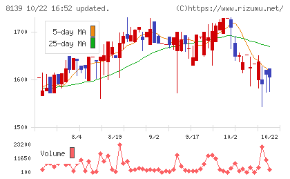 ナガホリチャート