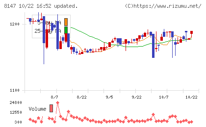 トミタチャート