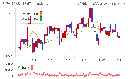 ロイヤルホールディングスチャート