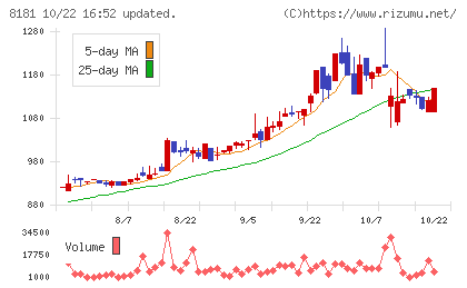 東天紅チャート