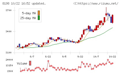マックスバリュ東海チャート