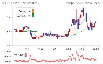 ラオックスホールディングスチャート