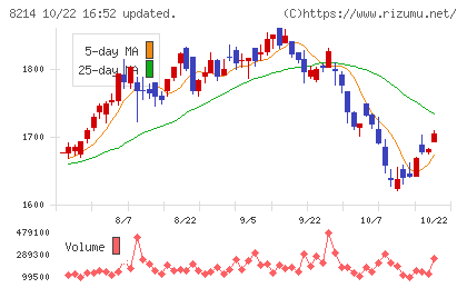 AOKIホールディングスチャート