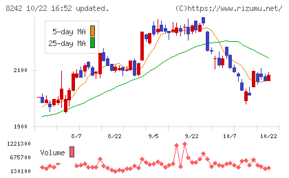 エイチ・ツー・オー　リテイリングチャート