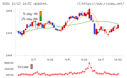 ゼビオホールディングスチャート