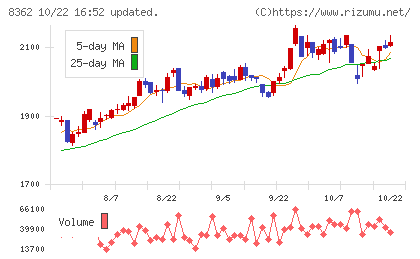 福井銀行チャート