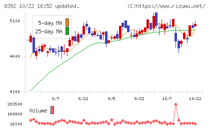 大分銀行チャート