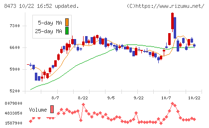 SBIホールディングスチャート