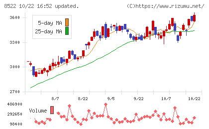 名古屋銀行チャート