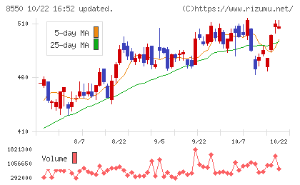 栃木銀行チャート