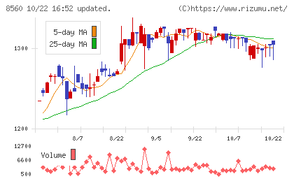 宮崎太陽銀行チャート