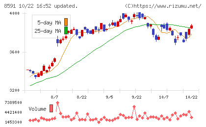オリックスチャート