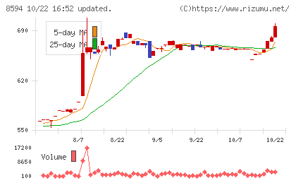 中道リースチャート