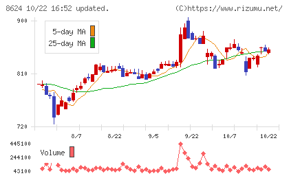 いちよし証券チャート