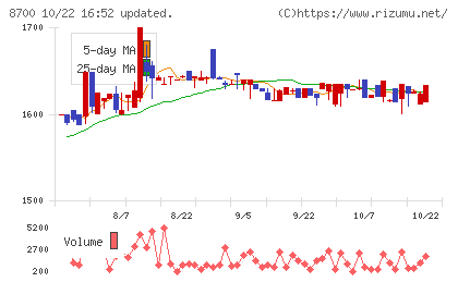 丸八証券チャート