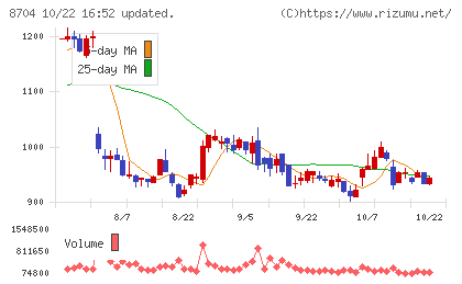 トレイダーズホールディングスチャート
