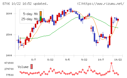 極東証券チャート