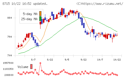 アニコム ホールディングスチャート