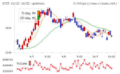 MS&ADインシュアランスグループホールディングスチャート