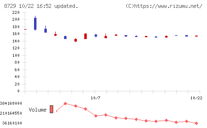 ソニーフィナンシャルグループチャート