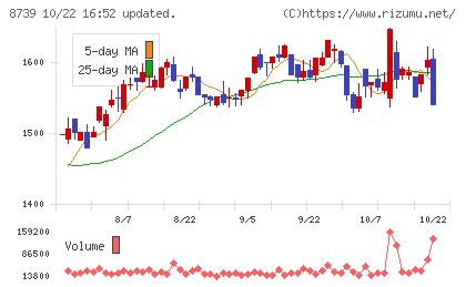 スパークス・グループチャート
