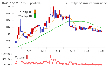 ｕｎｂａｎｋｅｄチャート