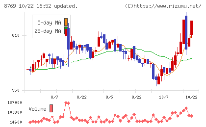 アドバンテッジリスクマネジメントチャート