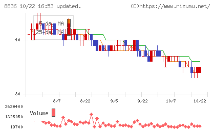 ＲＩＳＥチャート