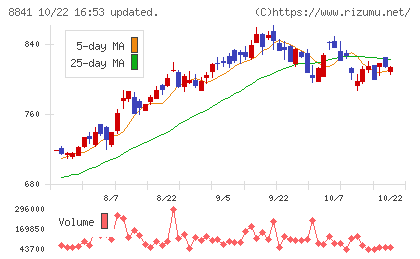 テーオーシーチャート