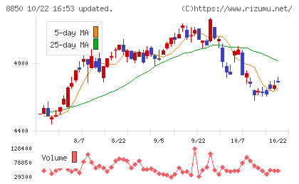 スターツコーポレーションチャート
