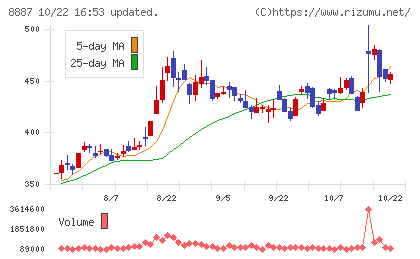 シーラホールディングスチャート